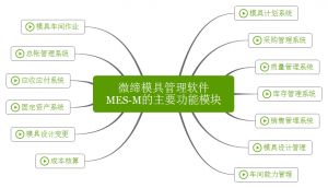 微締模具管理軟件實現(xiàn)人、機(jī)、料、法、環(huán)有機(jī)結(jié)合