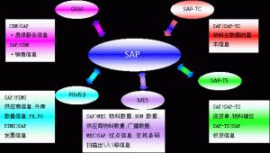 什么是MES系統(tǒng)？MES系統(tǒng)與SAP與ERP的區(qū)別
